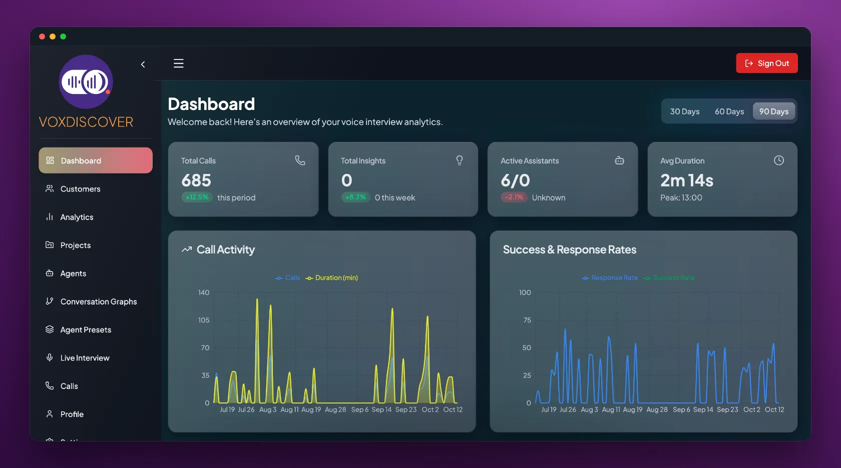 VoxDiscover dashboard showing total calls, active agents, average interview duration, call activity and success and response rates