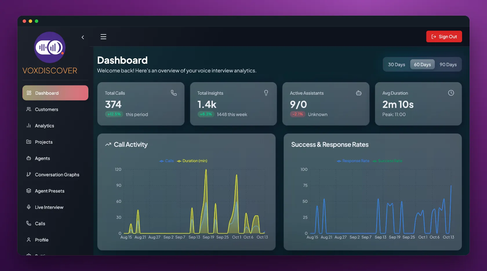 VoxDiscover dashboard showing total calls, total insights, active agents, average interview duration, call activity and success and response rates