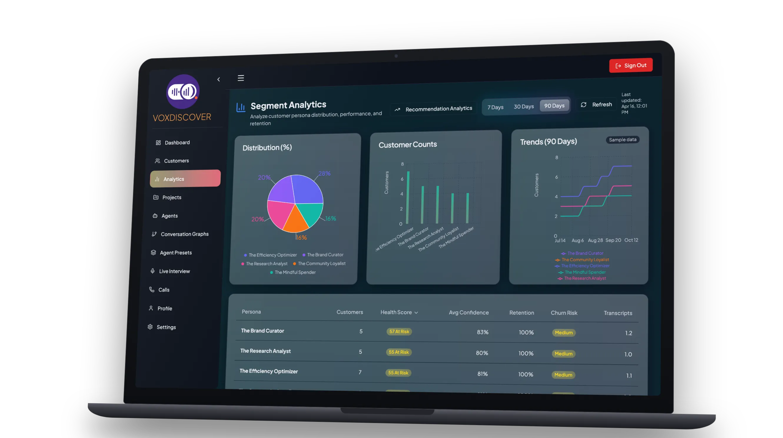 Laptop showing VoxDiscover segment analytics: persona distribution, customers per persona, trends and persona health